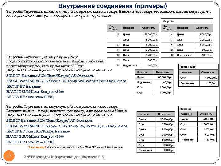 Внутренние соединения (примеры) Запрос6 а. Определить, на какую сумму было продано каждого товара. Выводить