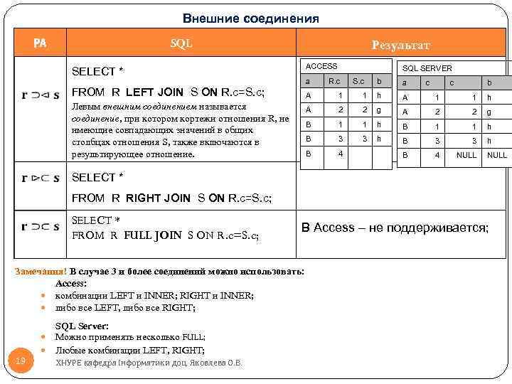 Внешние соединения РА SQL Результат ACCESS SELECT * SQL SERVER a A b a