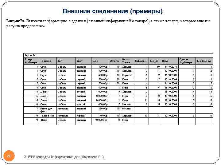 Внешние соединения (примеры) Запрос7 а. Вывести информацию о сделках (с полной информацией о товаре),