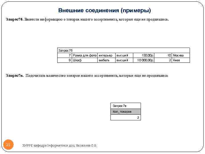 Внешние соединения (примеры) Запрос7 б. Вывести информацию о товарах нашего ассортимента, которые еще не