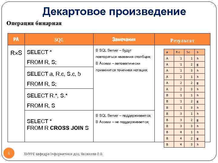 Декартовое произведение Операция бинарная РА Замечания SQL R S SELECT * В SQL Server