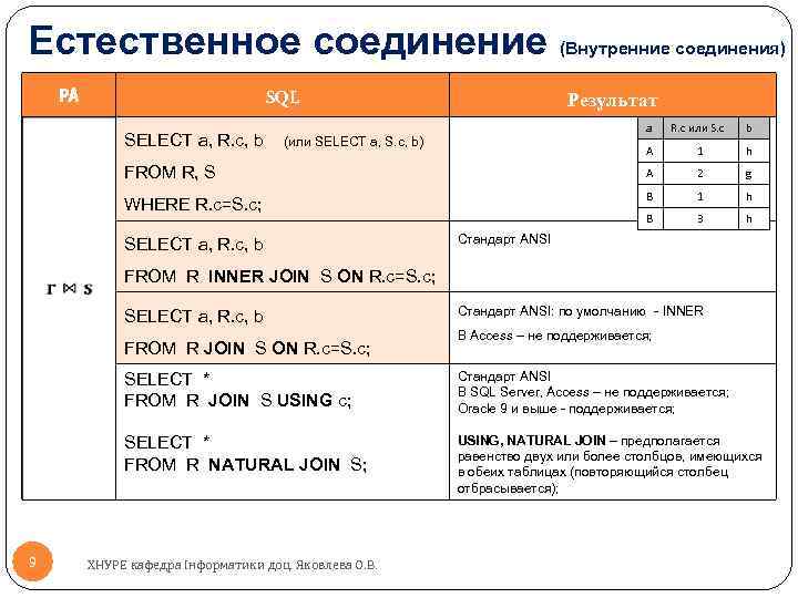 Естественное соединение (Внутренние соединения) РА SQL Результат a R. c или S. c b