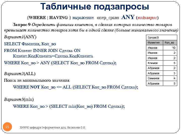 Табличные подзапросы {WHERE | HAVING } выражение опер_сравн ANY (подзапрос) Запрос 9 Определить фамилии