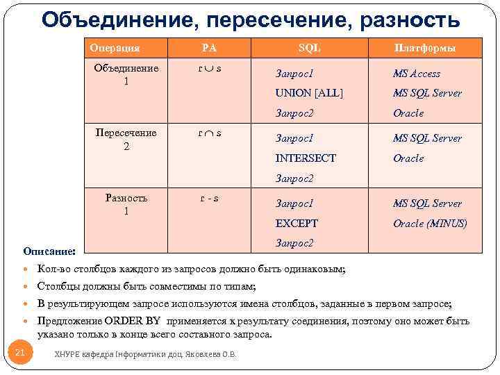 Объединение, пересечение, разность Операция Объединение 1 РА r s SQL Платформы UNION [ALL] MS