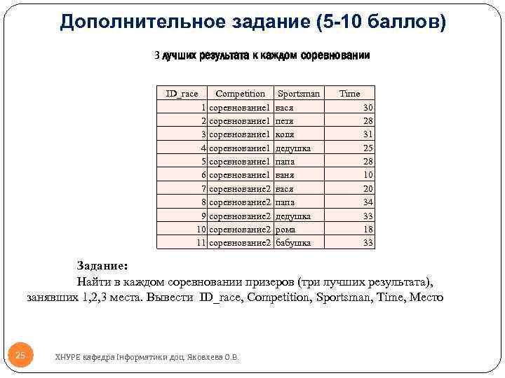 Дополнительное задание (5 -10 баллов) 3 лучших результата к каждом соревновании ID_race Competition 1