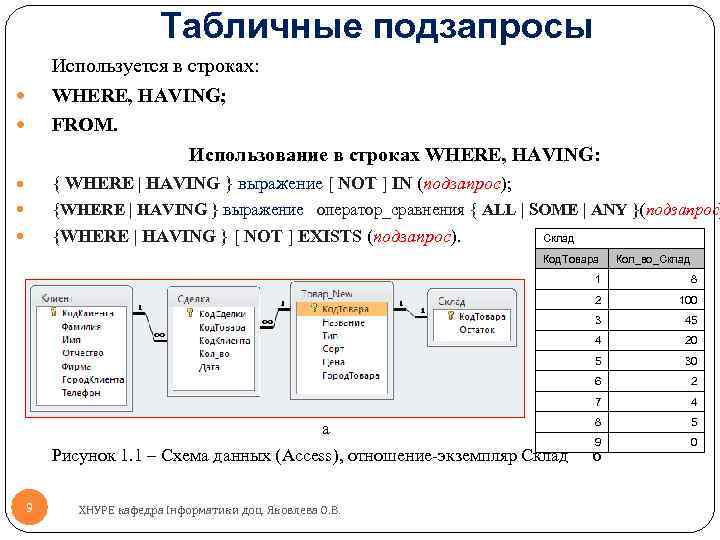 Табличные подзапросы Используется в строках: WHERE, HAVING; FROM. Использование в строках WHERE, HAVING: {
