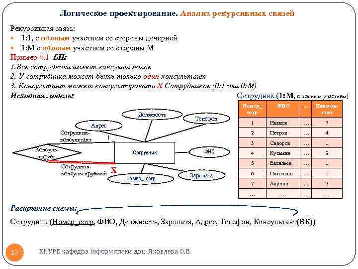 Логическое проектирование. Анализ рекурсивных связей Рекурсивная связь: 1: 1, с полным участием со стороны