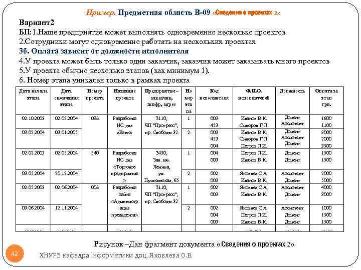 Пример. Предметная область В-09 «Сведения о проектах 2» Вариант2 БП: 1. Наше предприятие может