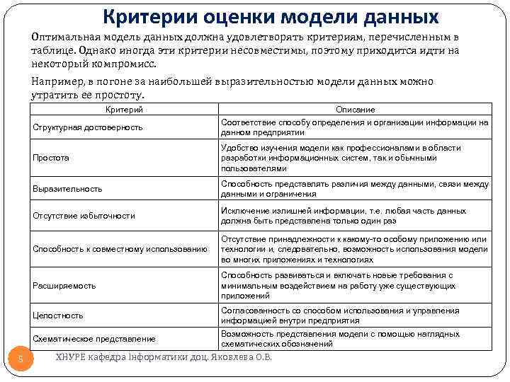 Критерии оценки модели данных Оптимальная модель данных должна удовлетворять критериям, перечисленным в таблице. Однако