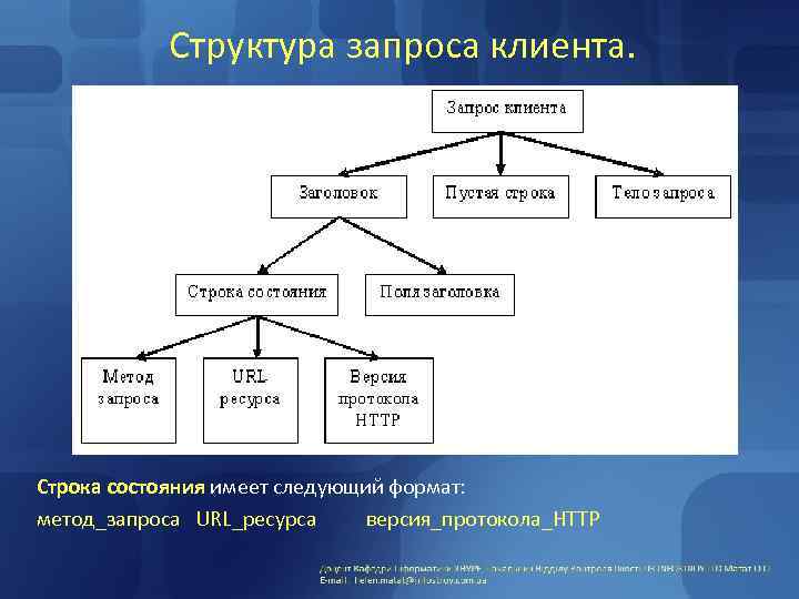 Структура запроса клиента. Строка состояния имеет следующий формат: метод_запроса URL_pecypca версия_протокола_НТТР 