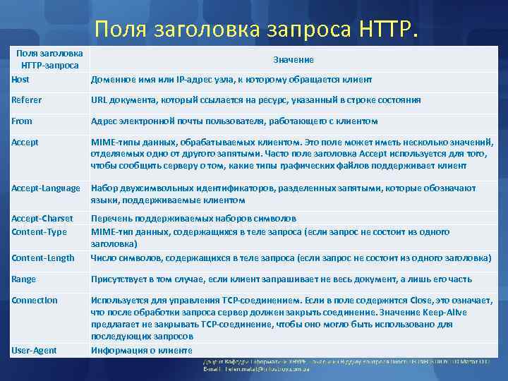 Поля заголовка запроса HTTP. Поля заголовка Значение HTTP-запроса Host Доменное имя или IP-адрес узла,