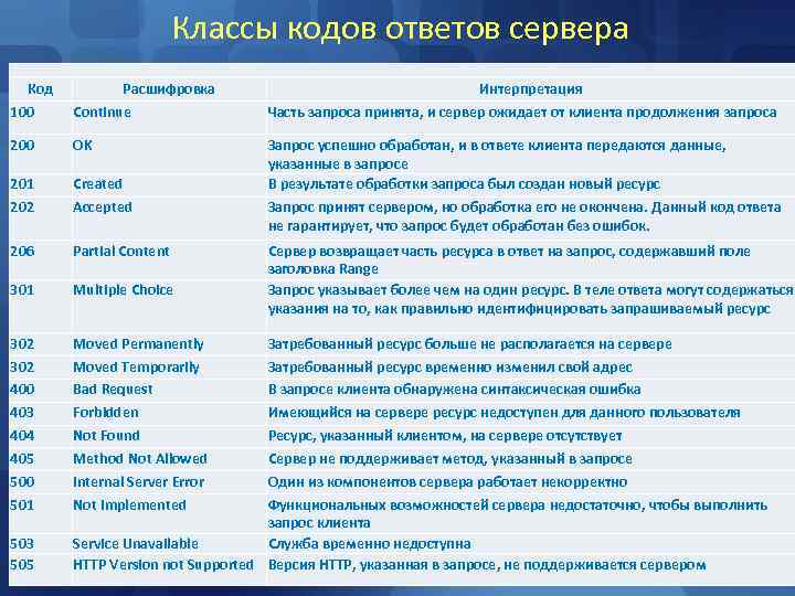 Классы кодов ответов сервера Код 100 Расшифровка Continue Интерпретация Часть запроса принята, и сервер