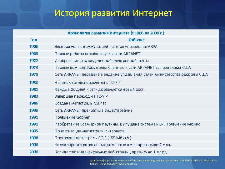 История развития Интернет Хронология развития Интернета (с 1966 по 2000 г. ) Год Событие