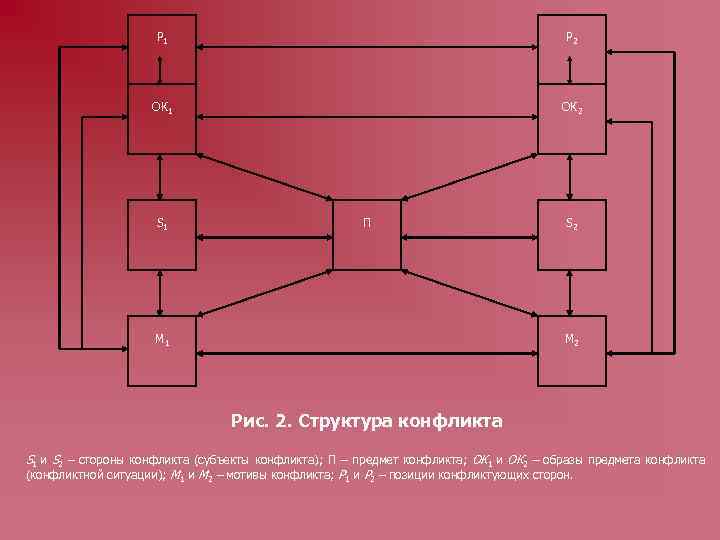 Р 1 Р 2 ОК 1 ОК 2 S 1 П M 1 S
