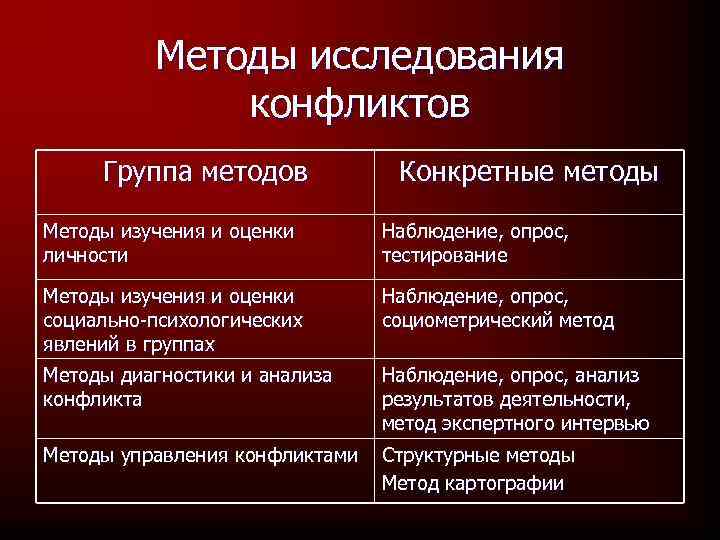Методы исследования конфликтов Группа методов Конкретные методы Методы изучения и оценки личности Наблюдение, опрос,
