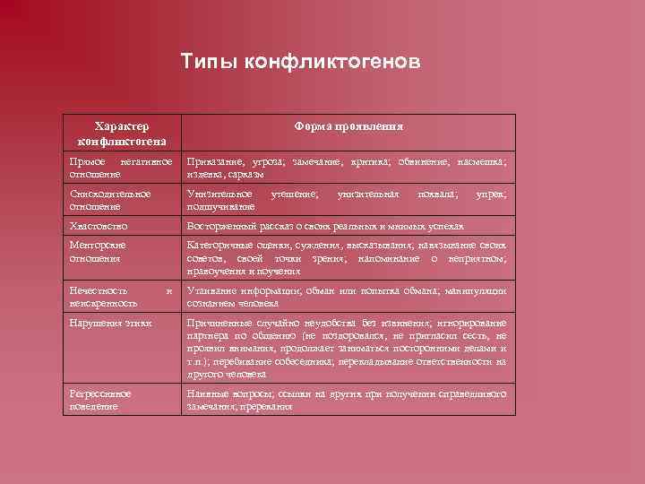 Типы конфликтогенов Характер конфликтогена Форма проявления Прямое негативное отношение Приказание, угроза; замечание, критика; обвинение,