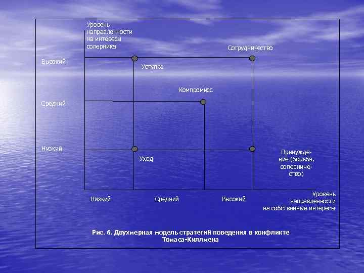 Уровень направленности на интересы соперника Высокий Сотрудничество Уступка Компромисс Средний Низкий Принуждение (борьба, соперничество)