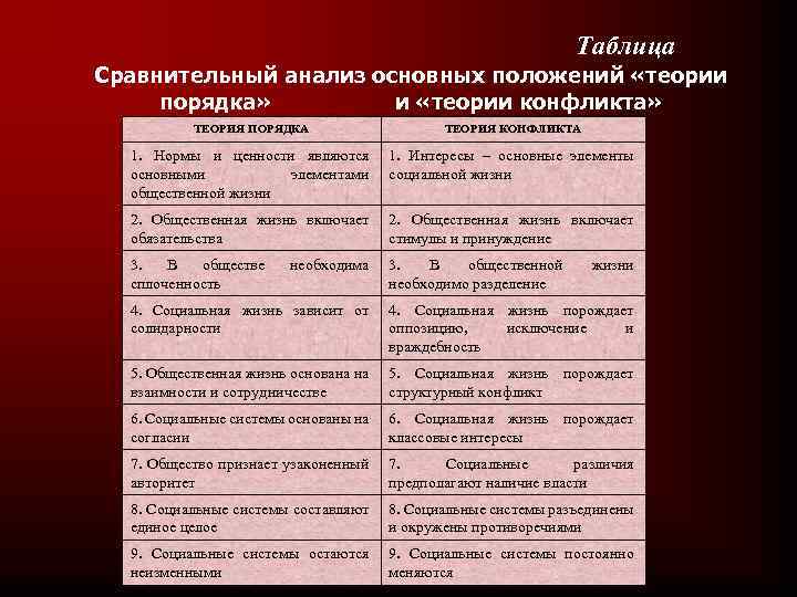 Таблица Сравнительный анализ основных положений «теории порядка» и «теории конфликта» ТЕОРИЯ ПОРЯДКА ТЕОРИЯ КОНФЛИКТА