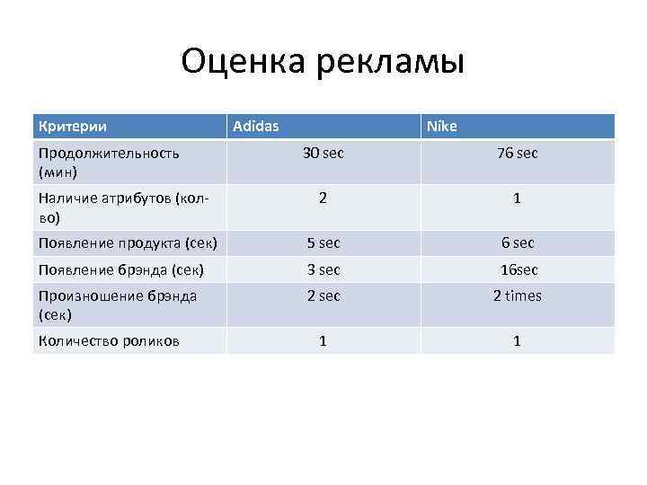 Оценка рекламы. Критерии оценивания рекламы. Критерии оценивания рекламного ролика. Критерии оценивания рекламного баннера. Критерии оценки рекламных видеороликов.