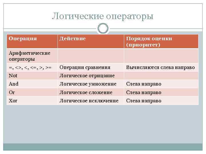 Логические операторы Операция Действие Xor – логическое исключение. Порядок оценки (приоритет) Арифметические A операторы