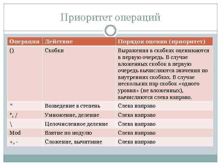 Приоритет операций Операция Действие Порядок оценки (приоритет) () Скобки Выражения в скобках оцениваются в