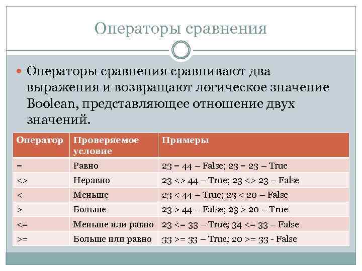 Операторы сравнения сравнивают два выражения и возвращают логическое значение Boolean, представляющее отношение двух значений.
