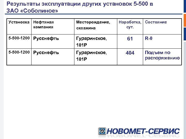 Результаты эксплуатации других установок 5 -500 в ЗАО «Соболиное» Установка Нефтяная компания Месторождение, скважина