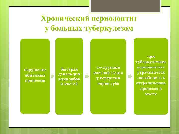 Хронический периодонтит у больных туберкулезом нарушение обменных процессов быстрая декальцин ация зубов и костей