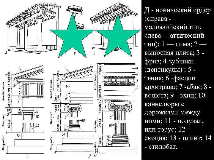 Д - ионический ордер (справа малоазийский тип, слева —аттический тип): 1 — сима; 2