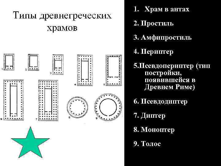 1. Храм в антах 2. Простиль 3. Амфипростиль 4. Периптер 5. Псевдопериптер (тип постройки,