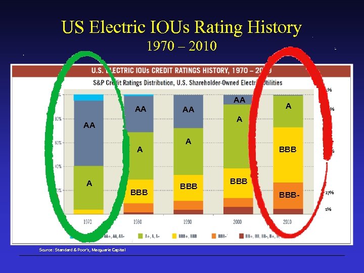 US Electric IOUs Rating History 1970 – 2010 4% AA AA A 22% BBB