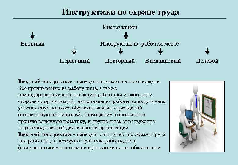 Инструктажи по охране труда Инструктажи Вводный Инструктаж на рабочем месте Первичный Повторный Внеплановый Вводный