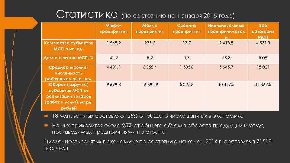 Статистика (По состоянию на 1 января 2015 года) Микропредприятия Малые предприятия Средние предприятия 13,