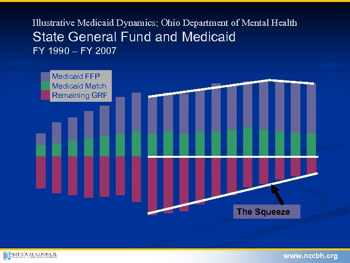 Illustrative Medicaid Dynamics; Ohio Department of Mental Health State General Fund and Medicaid FY
