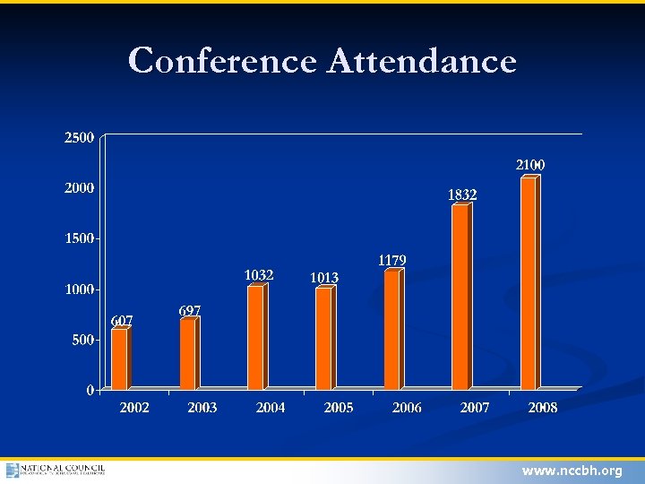 Conference Attendance www. nccbh. org 