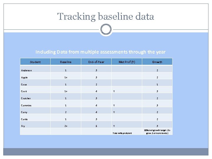 Tracking baseline data Including Data from multiple assessments through the year Student Baseline End-of-Year