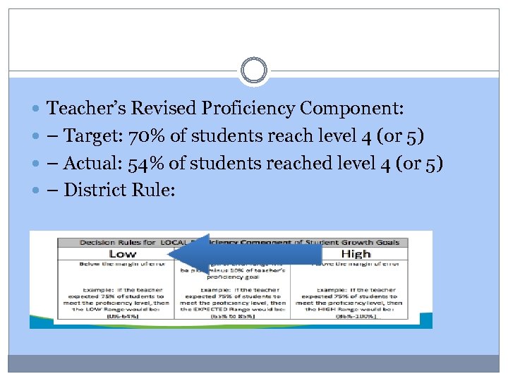  Teacher’s Revised Proficiency Component: – Target: 70% of students reach level 4 (or
