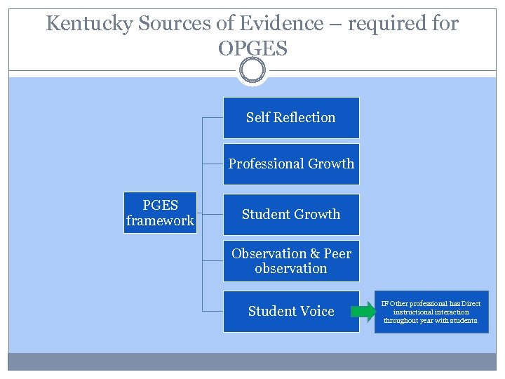 Kentucky Sources of Evidence – required for OPGES Self Reflection Professional Growth PGES framework