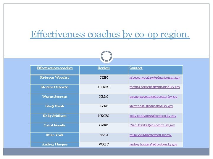 Effectiveness coaches by co-op region. Effectiveness coaches Region Contact Rebecca Woosley CKEC rebecca. woosley@education.