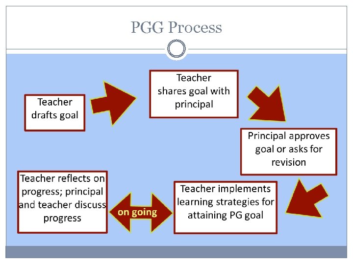 PGG Process 