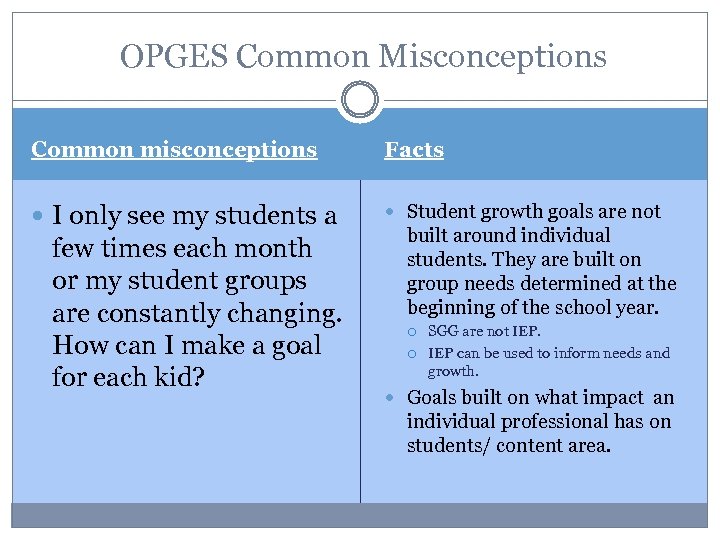  OPGES Common Misconceptions Common misconceptions Facts I only see my students a Student