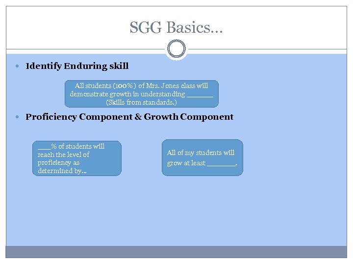 SGG Basics… Identify Enduring skill All students (100% ) of Mrs. Jones class will