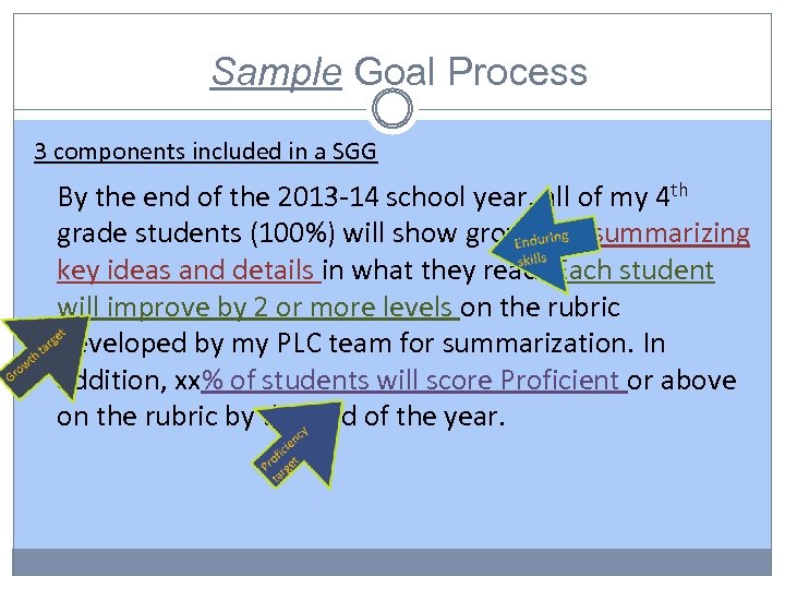 Sample Goal Process 3 components included in a SGG By the end of the