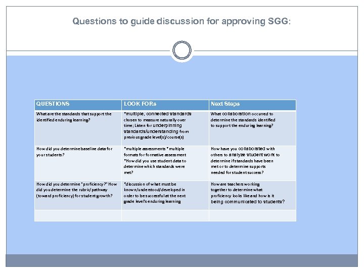 Questions to guide discussion for approving SGG: QUESTIONS LOOK FORs Next Steps What are