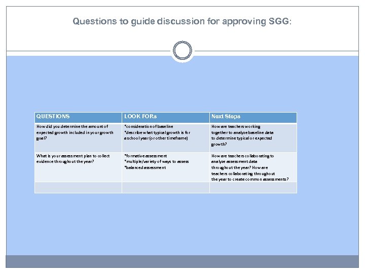 Questions to guide discussion for approving SGG: QUESTIONS LOOK FORs Next Steps How did