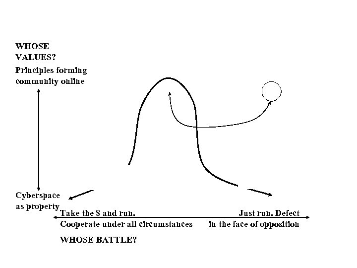 WHOSE VALUES? Principles forming community online Cyberspace as property Take the $ and run.