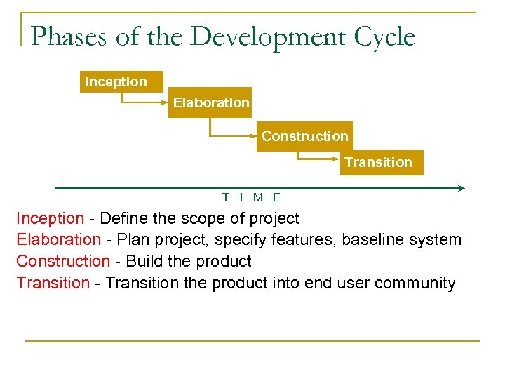 Phases of the Development Cycle Inception Elaboration Construction Transition T I M E Inception