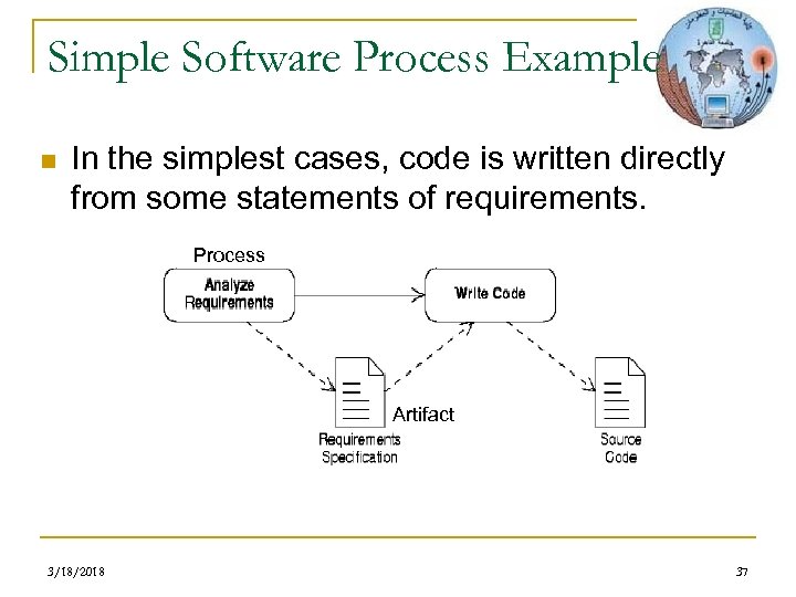 Simple Software Process Example n In the simplest cases, code is written directly from
