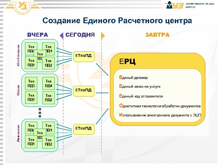 Создание Единого Расчетного центра Южная Юго-Западная ВЧЕРА Тех ПД 4 Тех ПД 1 Тех