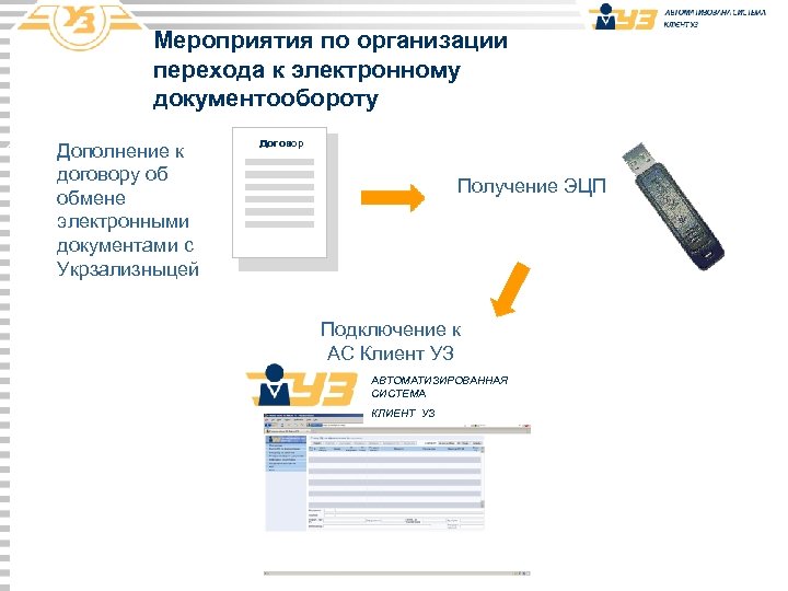 Мероприятия по организации перехода к электронному документообороту 1. Дополнение к договору об обмене электронными